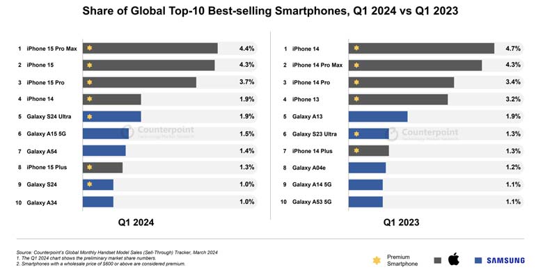 Global top10 best selling phones in Q1 2024